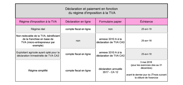 Peut On Payer La Taxe Audiovisuelle En Plusieurs Fois Professionnels : quand payer la contribution à l'audiovisuel public