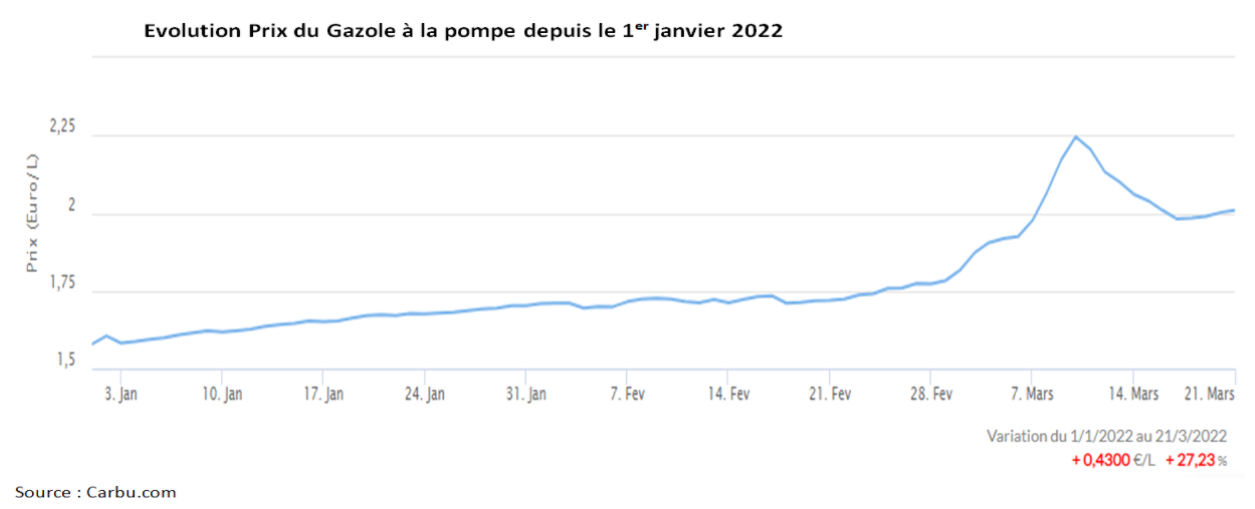 Evolution du prix du carburant 2022 d'après carbu.com